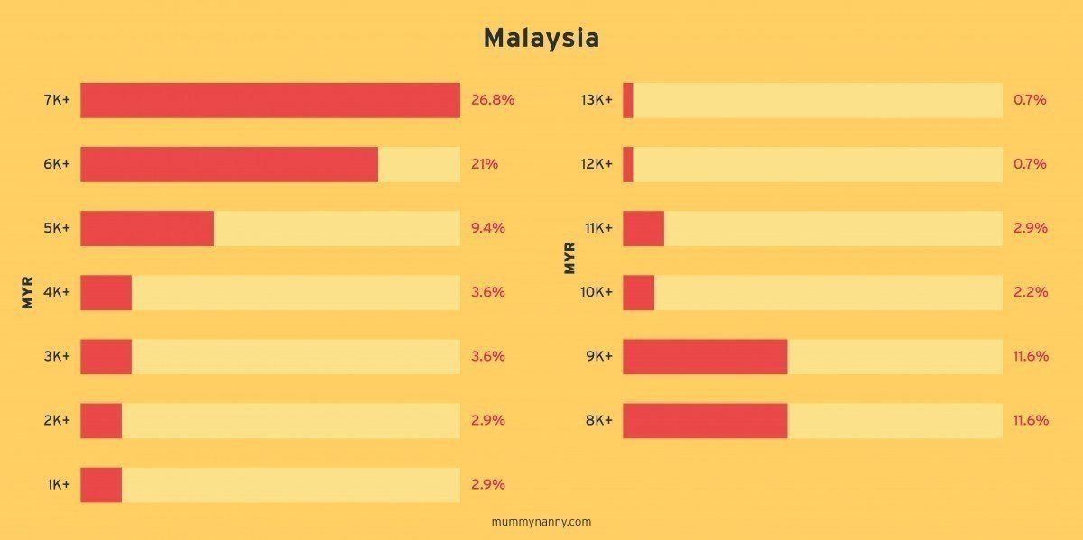 Confinement Nanny salaries in Malaysia