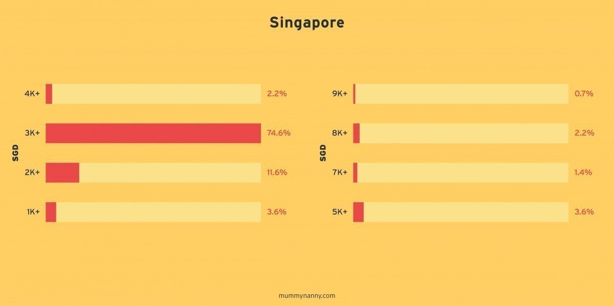 Confinement Nanny salaries in Singapore