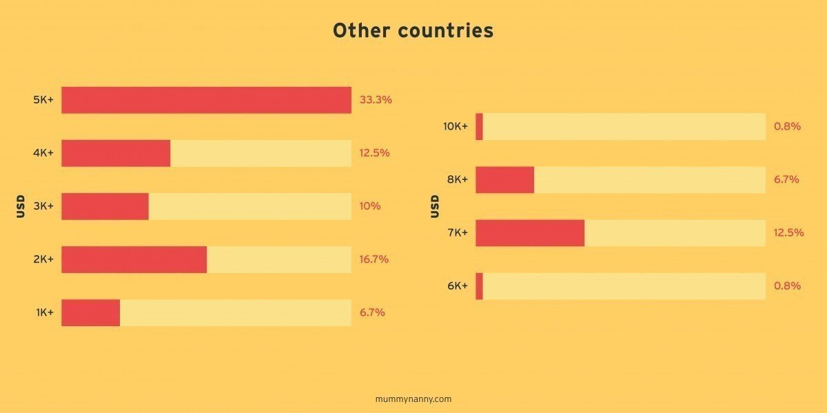 Confinement Nanny salaries in other countries